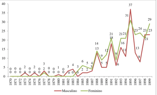 Gráfico 8 - Saldos anuais segundo o sexo - total de acompanhantes (1870-1899) 