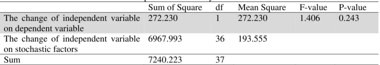 Table 7 summarizes details of our survey for the impact of independent variable, Industry, on EPS  using ANOVA test