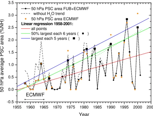 Fig. 1. Mid December to end of March mean NH 50 hPa PSC areas based on FUB and ECMWF analyses with (solid) and without (dashed) incorporation of the observed H 2 O trend
