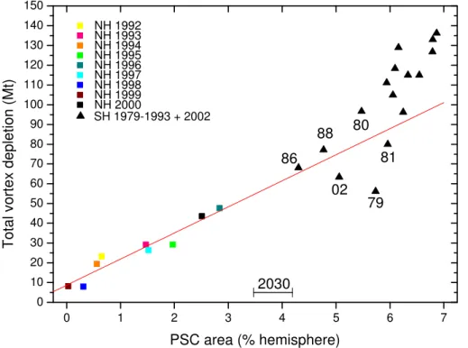 Fig. 2. Total NH vortex ozone depletions 1992–2000 as a function of average PSC areas (squares) and the corresponding regression line (red)