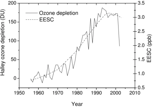 Fig. 3. Development of the column ozone depletion inferred from Halley data and the EESC.
