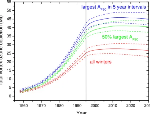 Fig. 4. Future predictions of the ozone depletion using PSC trends for all winters (red), the 50% largest PSC areas in 6-year intervals (green), and using the largest PSC areas in 5-year intervals (blue)