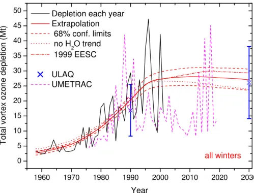 Fig. 6. Shows the future predictions using the extrapolations of PSC areas for all winters (red solid line) with 68% confidence limits (red dashed lines)