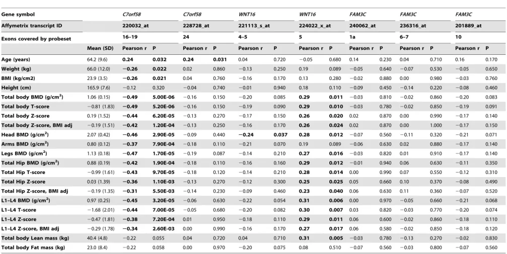 Table 3. Expression analysis of C7orf58, WNT16 , and FAM3C transcripts in hip bone biopsies from 78 Norwegian women.