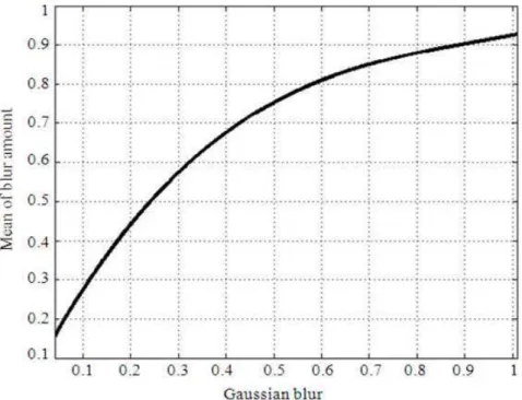Fig. 5. Mean of blur amount 