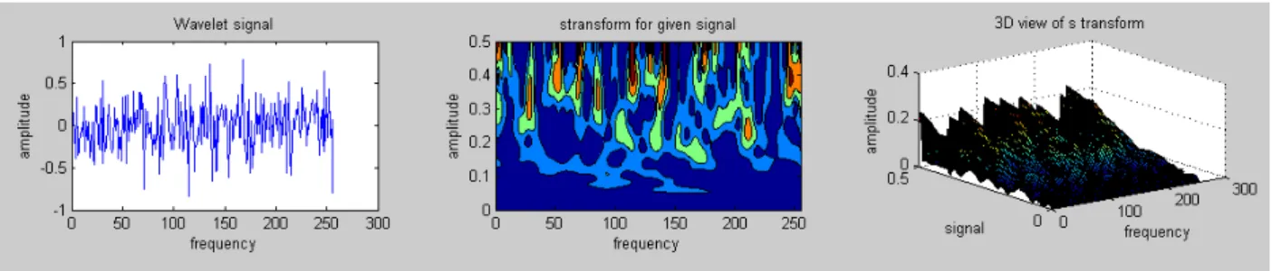 Fig. 8.  Efficient primary users are detected from simulated S-Transform signal 