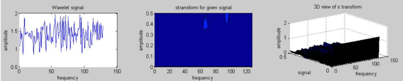 Fig. 9.  No primary users are detected from simulated S-Transform signal 