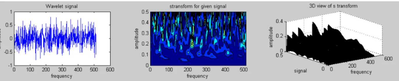 Fig. 14.  Noises are detected from simulated S-Transform signal at high frequency 