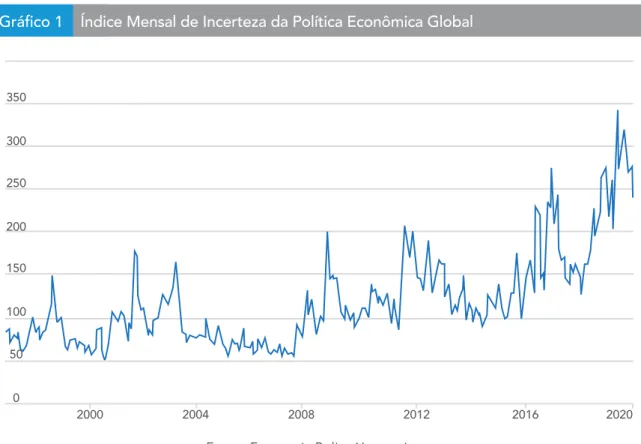 Gráfico 1    Índice Mensal de Incerteza da Política Econômica Global