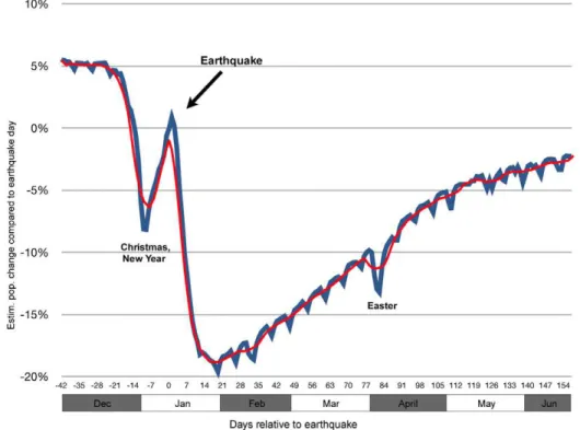 Figure 1. Estimated net changes of the PaP population compared to the population of PaP on the earthquake day (7-d moving average shown in red)