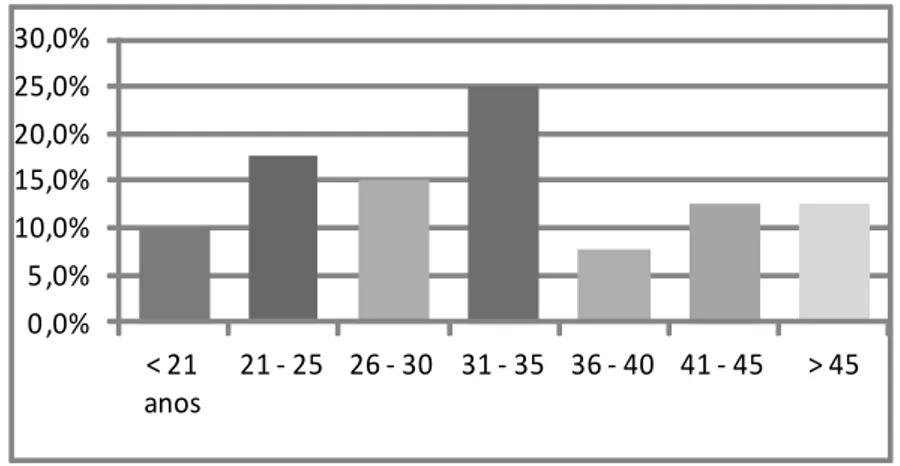 Figura 2.  Distribuição das Participantes Segundo os Escalões Etários