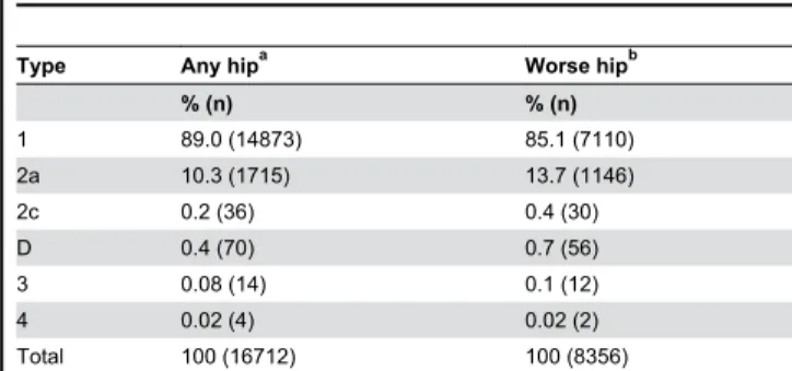 Table 3. Incidence and incidence risk ratio for type 2c to 4 hips  according  to  risk  factors  present  vs