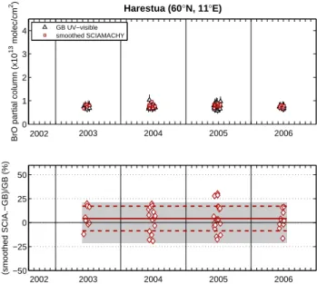 Fig. 11. Comparison of the 15–27 km BrO partial columns cal- cal-culated from the smoothed SCIAMACHY limb and ground-based UV-visible profiles at Harestua (60 ◦ N, 11 ◦ E) for the 2002–2006 period (morning coincidences)