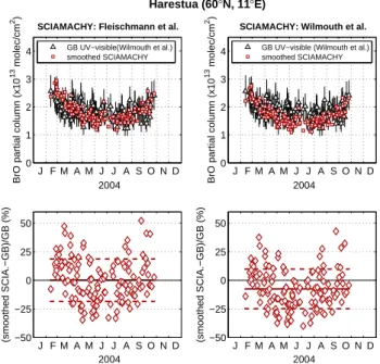 Fig. 13. Comparison of the 15–27 km BrO partial columns for the year 2004 at Harestua using the standard retrieval settings (left plots) and the same Wilmouth et al