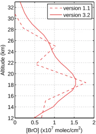 Fig. 1. Comparison between versions 1.1 and 3.2 of SCIAMACHY limb BrO profiles for 5 May 2003 close to Harestua (latitude and longitude at the tangent point: 62.3 ◦ N and 13.9 ◦ E, respectively).