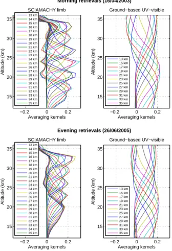 Fig. 2. Typical examples of averaging kernels for morning (upper plots) and evening (lower plots) SCIAMACHY limb and  ground-based UV-visible BrO retrievals
