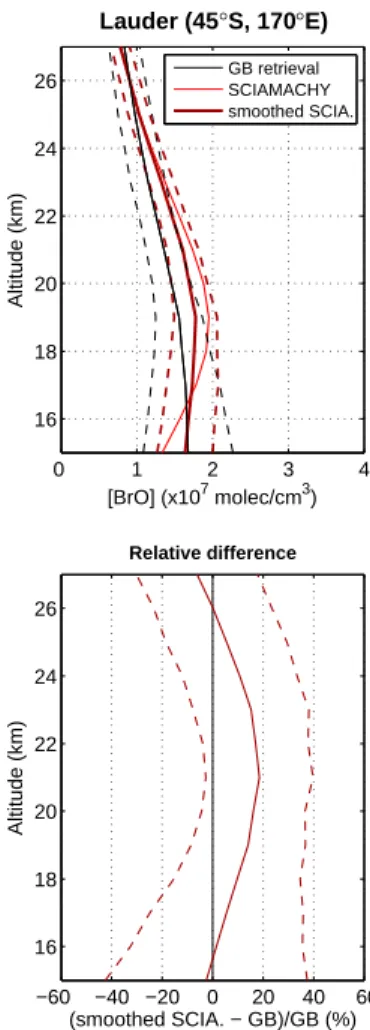 Fig. 4. Comparison between mean SCIAMACHY limb (thin red and thick dark red solid lines) and ground-based UV-visible BrO profiles (solid black line) at OHP (44 ◦ N, 5.5 ◦ E) for morning  con-ditions for the 2005–2006 period (265 coincidences)