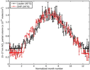 Fig. 8. Typical 15–27 km NO 2 partial column seasonal cycle at Lauder (45 ◦ S, 170 ◦ E) and OHP (44 ◦ N, 5.5 ◦ E) derived from SCIAMACHY limb profiles