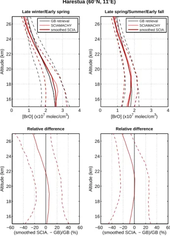 Fig. 10. Comparison between mean SCIAMACHY limb (thin red and thick dark red solid lines) and ground-based UV-visible BrO profiles (solid black line) at Harestua (60 ◦ N, 11 ◦ E) for evening conditions for the 2002–2006 period (49 coincidences)
