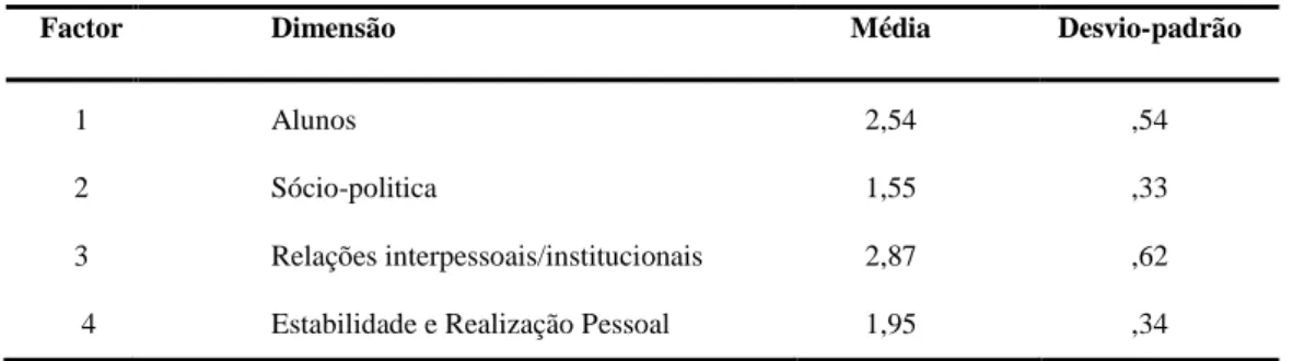 Tabela 3: Média e desvio-padrão dos factores da Satisfação Profissional Total 