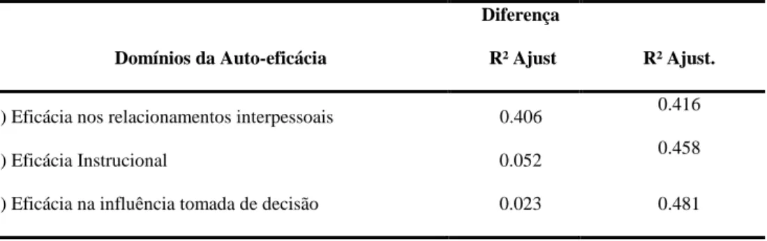 Tabela 4: Modelo de Regressão Múltipla (Método Stepwise) 