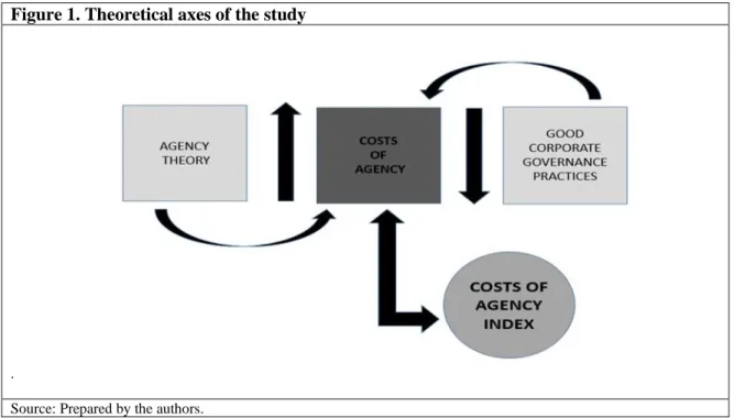 Figure 1. Theoretical axes of the study        