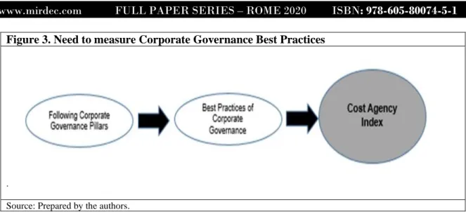 Figure 3. Need to measure Corporate Governance Best Practices        