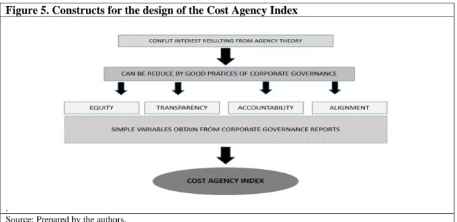 Figure 5. Constructs for the design of the Cost Agency Index        