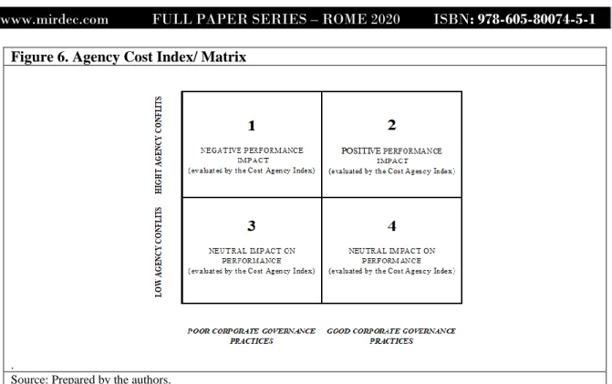 Figure 6. Agency Cost Index/ Matrix        