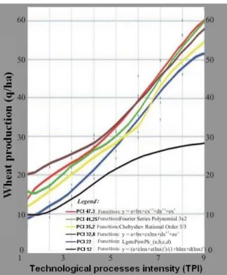 Fig.  9.  Wheat  production  (q/ha)  according  to  TPI  and  PCI – in cumulative nomograme 