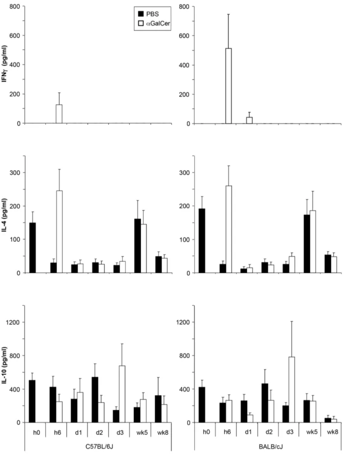 Figure 6. Cytokine secretion induced by a GalCer analog PBS57 is strain dependent. Serum levels of IFNc, IL-4, and IL-10 were measured in the serum of C57BL/6 and BALB/c mice at different time points after infection