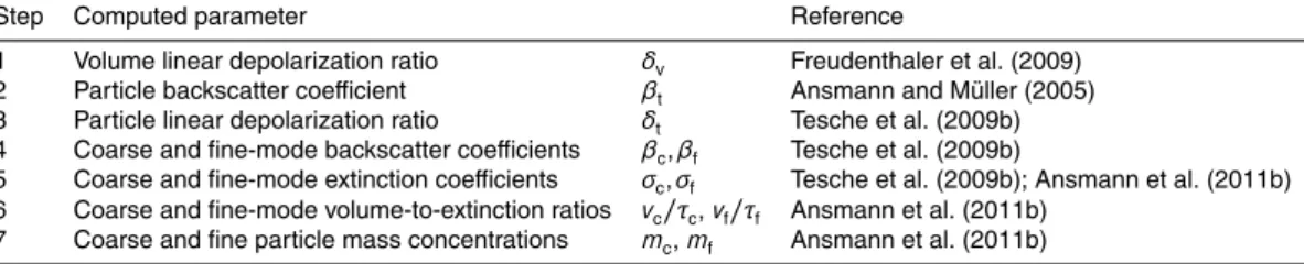 Table 1. The seven steps of the retrieval to obtain profiles of coarse and fine particle mass concentrations from polarization lidar observations (with support from Sun photometry, step 6).