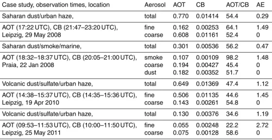 Table 3. Aerosol optical thickness (AOT), column-integrated backscatter coefficient (CB in sr −1 ), and column lidar ratio (AOT/CB in sr) for the four case studies shown in Figs