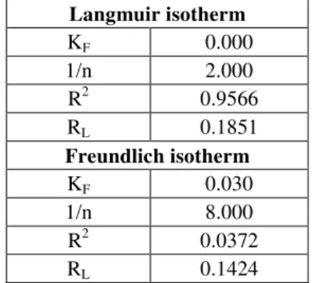 Figure 4.Freundlich isotherm for Zn 2+  solution on to  Tridax Procumbens 