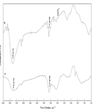 Figure 5. FTIR spectrum of various test solution  (a) Pure TP 