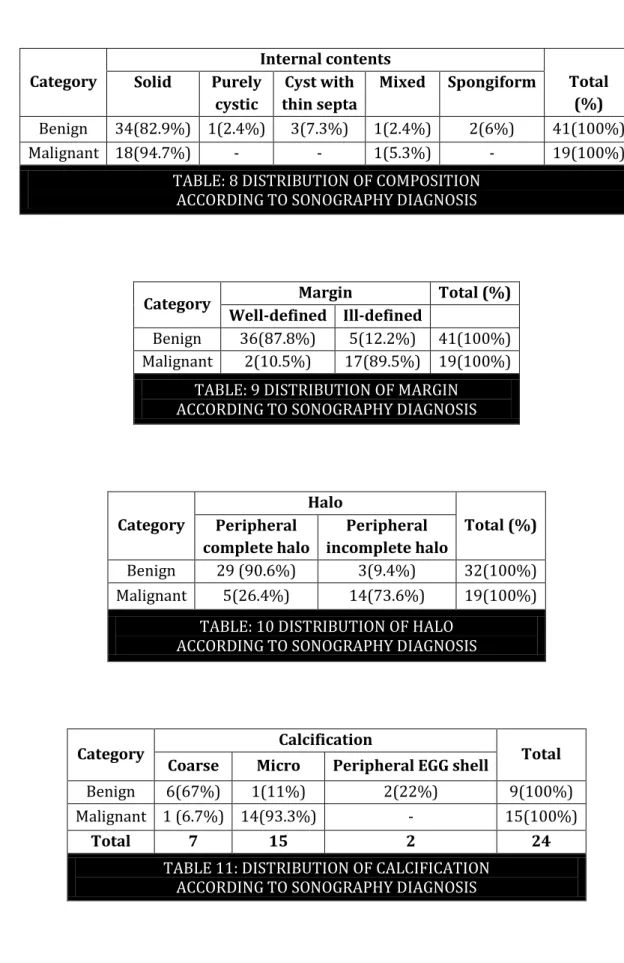 TABLE 11: DISTRIBUTION OF CALCIFICATION  ACCORDING TO SONOGRAPHY DIAGNOSIS 