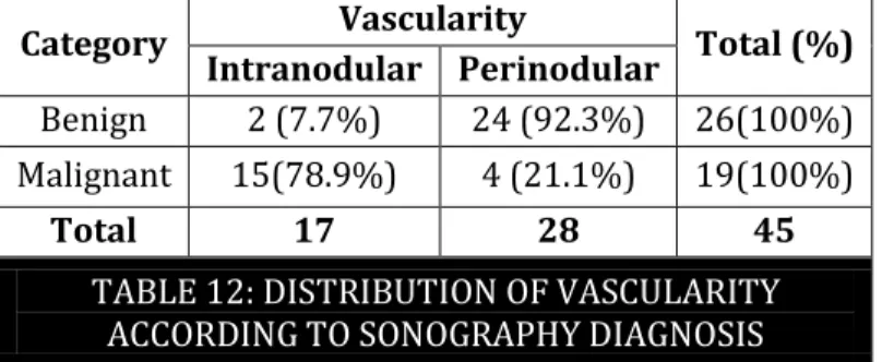TABLE 13: TYPES OF BENIGN NODULES 