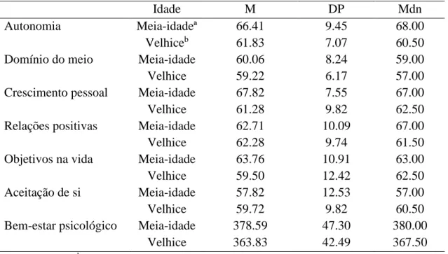 Figura 3. Caracterização do bem-estar psicológico em função da idade (notas z) 