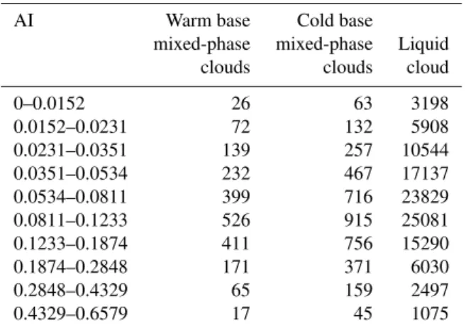 Table 4. Sample sizes for the data points in Fig. 1c and d.