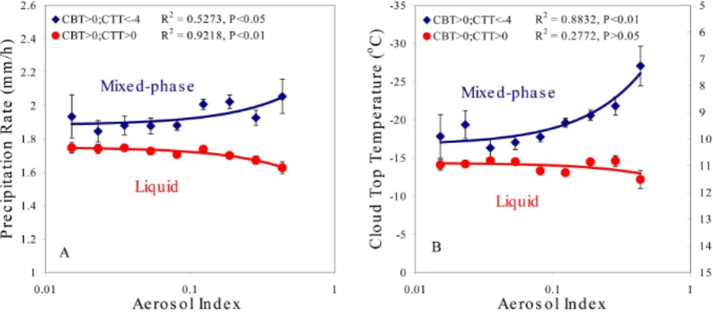 Fig. 2. Precipitation rate (A) and corresponding cloud-top temperature (B) as functions of AI for mixed-phase (blue dots) and liquid clouds (red dots) over the ocean