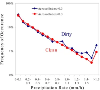 Fig. 3. Frequency of occurrence of different precipitation rates un- un-der relatively clean and polluted atmospheric conditions.