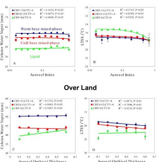 Fig. 4. Column water vapor (A, C) and LTSS (B, D) as a function of AI over the ocean (upper panels) and AOT over land (lower panels) for warm (blue dots) and cold (red dots) base mixed-phase clouds and liquid clouds (green dots)