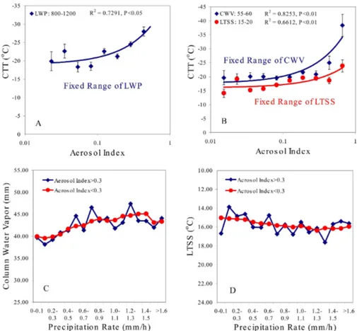 Fig. 5. Correlations between cloud-top temperature and AI under fixed ranges of LWP (A), CWV and LTSS (B) for warm base mixed- mixed-phase clouds