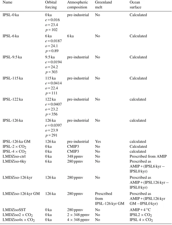 Table 1. Description of the simulations. The LMDZiso simulations were run for 5 years with climatological forcing averaged from the IPSL-CM4 ouputs, and results analysed for the last 3 years of this simulation