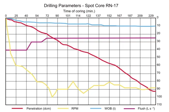 Figure 4. Smoothed drilling parameters recorded during the coring 