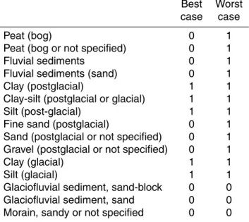 Table 2. Subdivision of the soil deposits into the best case and worst case scenario soil classes.