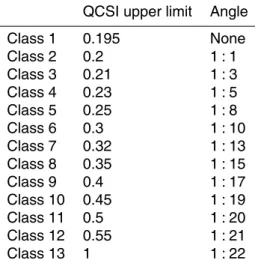 Table 3. Upper limits of the QCSI used to divide the best case soil class in 13 subclasses and the assigned cross-sectional angle thresholds.