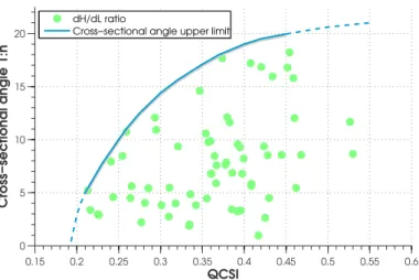 Figure 2. Relationship between the QCSI and the cross-sectional angle calculated from a sub- sub-sample of the landslide scarp data.