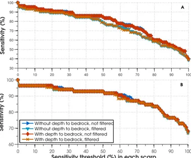 Figure 6. Threshold-based sensitivity curves showing the e ff ect of the depth to bedrock data and the filtering procedure on the areas prone to landslides maps with cross-sectional angle threshold equal to 1 : 8 (a) and equal to 1 : 22 (b).