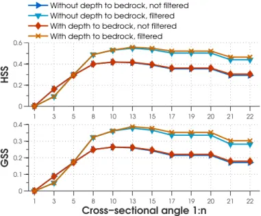 Figure 8. Heidke skill score and Gilbert skill score of the areas prone to landslides maps obtained using or not using the depth to bedrock data and with or without filtering